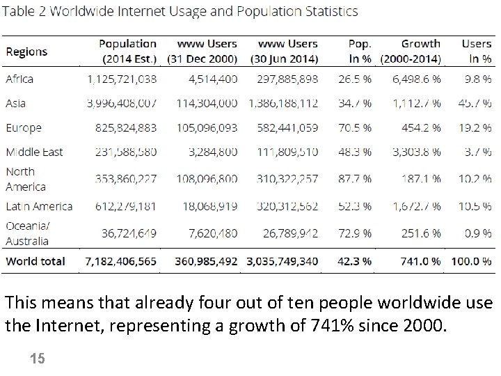 This means that already four out of ten people worldwide use the Internet, representing