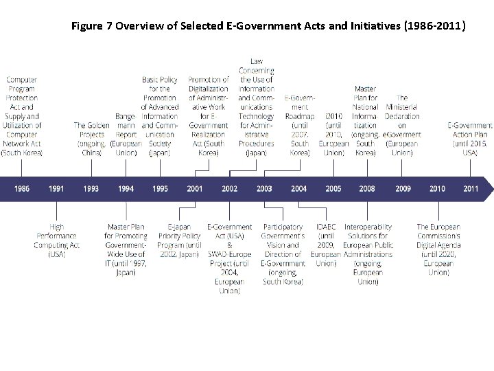 Figure 7 Overview of Selected E-Government Acts and Initiatives (1986 -2011) 48 