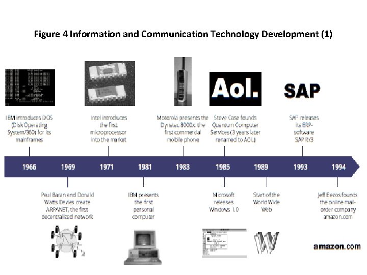 Figure 4 Information and Communication Technology Development (1) 6 