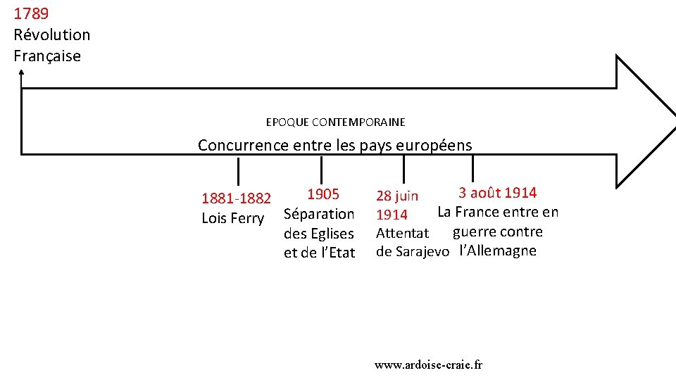 1789 Révolution Française EPOQUE CONTEMPORAINE Concurrence entre les pays européens 1905 1881 -1882 Lois