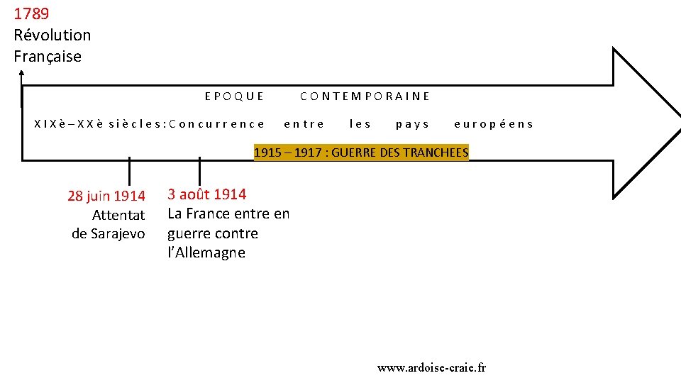 1789 Révolution Française EPOQUE XIXè–XXè siècles: Concurrence CONTEMPORAINE entre les pays européens 1915 –