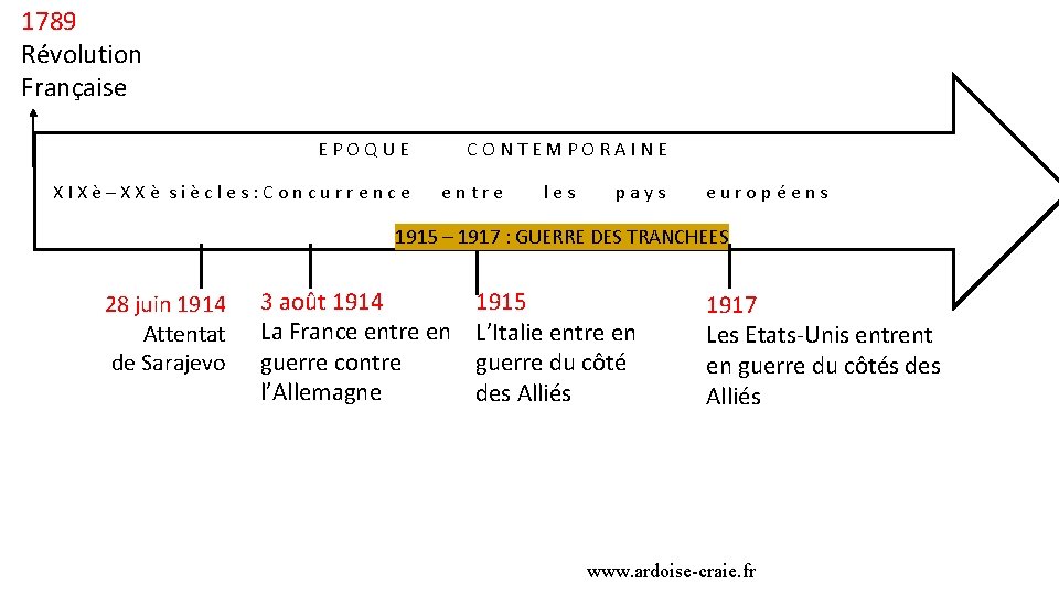 1789 Révolution Française EPOQUE XIXè–XXè siècles: Concurrence CONTEMPORAINE entre les pays européens 1915 –