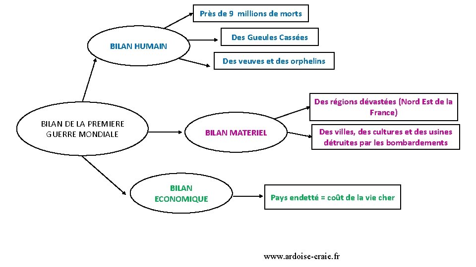 Près de 9 millions de morts Des Gueules Cassées BILAN HUMAIN Des veuves et