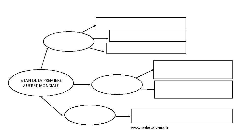 BILAN DE LA PREMIERE GUERRE MONDIALE www. ardoise-craie. fr 