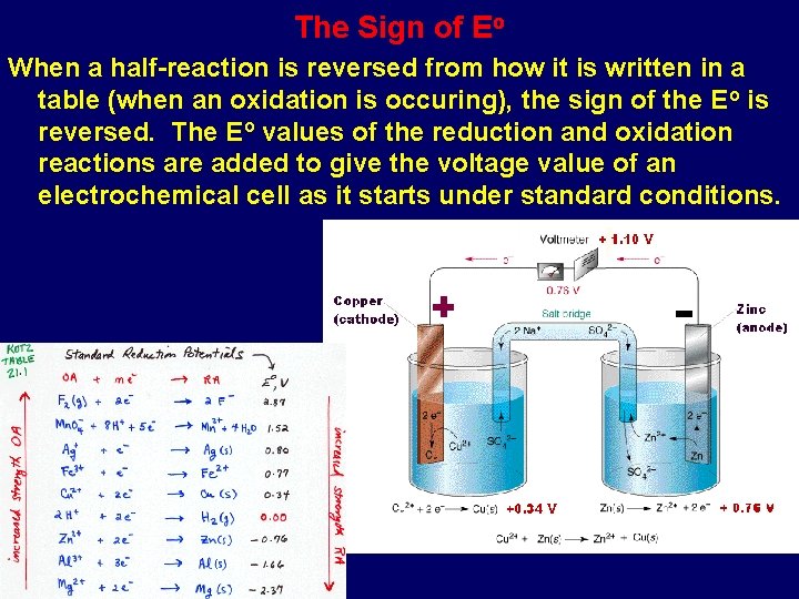 The Sign of Eo When a half-reaction is reversed from how it is written