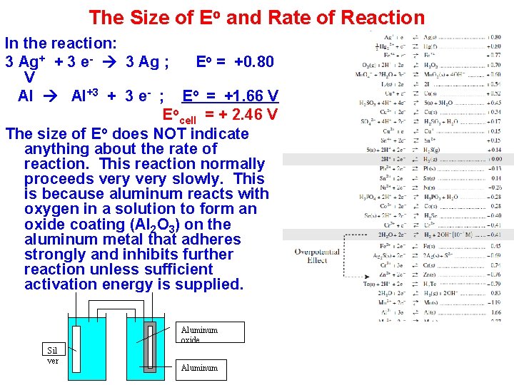 The Size of Eo and Rate of Reaction In the reaction: 3 Ag+ +