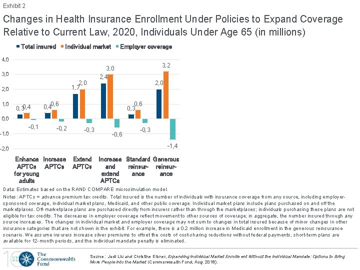 Exhibit 2 Changes in Health Insurance Enrollment Under Policies to Expand Coverage Relative to