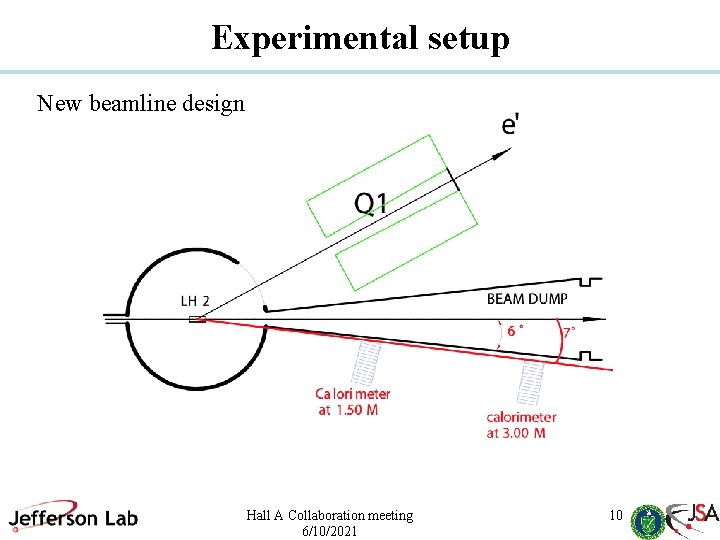 Experimental setup New beamline design Hall A Collaboration meeting 6/10/2021 10 