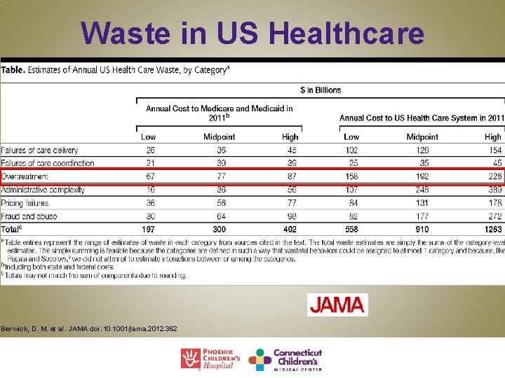 Waste in US Healthcare Berwick, D. M. et al. JAMA doi: 10. 1001/jama. 2012.