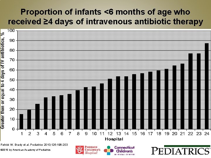 Proportion of infants <6 months of age who received ≥ 4 days of intravenous