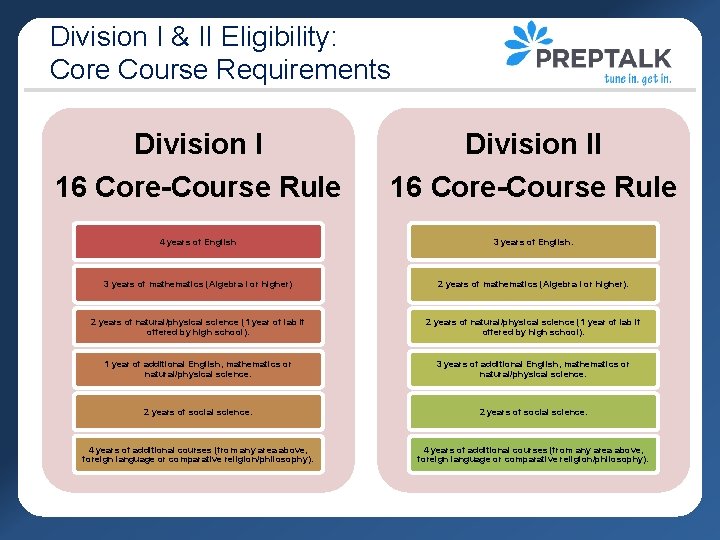 Division I & II Eligibility: Core Course Requirements Division I 16 Core-Course Rule Division