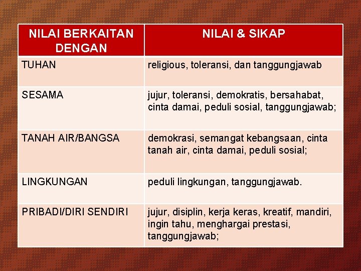 NILAI BERKAITAN DENGAN NILAI & SIKAP TUHAN religious, toleransi, dan tanggungjawab SESAMA jujur, toleransi,