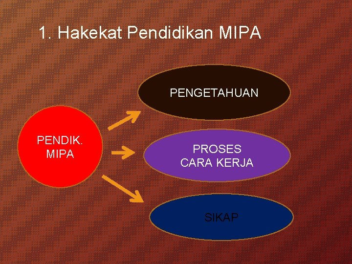 1. Hakekat Pendidikan MIPA PENGETAHUAN PENDIK. MIPA PROSES CARA KERJA SIKAP 