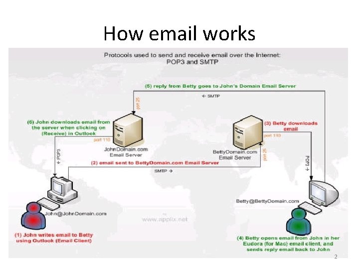 How email works 2 