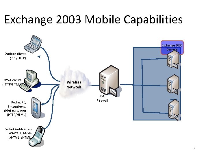 Exchange 2003 Mobile Capabilities Exchange 2003 Servers Outlook clients (RPC/HTTP) OWA clients (HTTP/HTML) Pocket