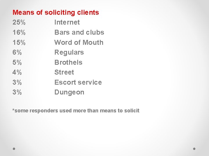 Means of soliciting clients 25% Internet 16% Bars and clubs 15% Word of Mouth