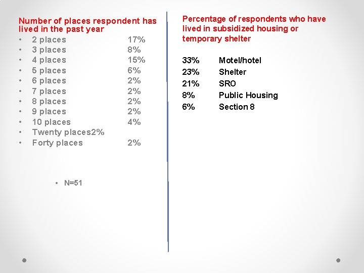 Number of places respondent has lived in the past year • 2 places 17%