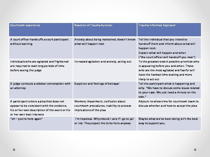 Courtroom experience Reaction of Trauma Survivor Trauma Informed Approach A court officer handcuffs a
