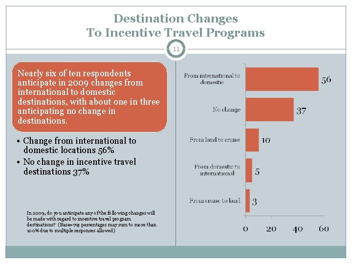 Destination Changes To Incentive Travel Programs 11 Nearly six of ten respondents anticipate in Destination Changes To Incentive Travel Programs 11 Nearly six of ten respondents anticipate in