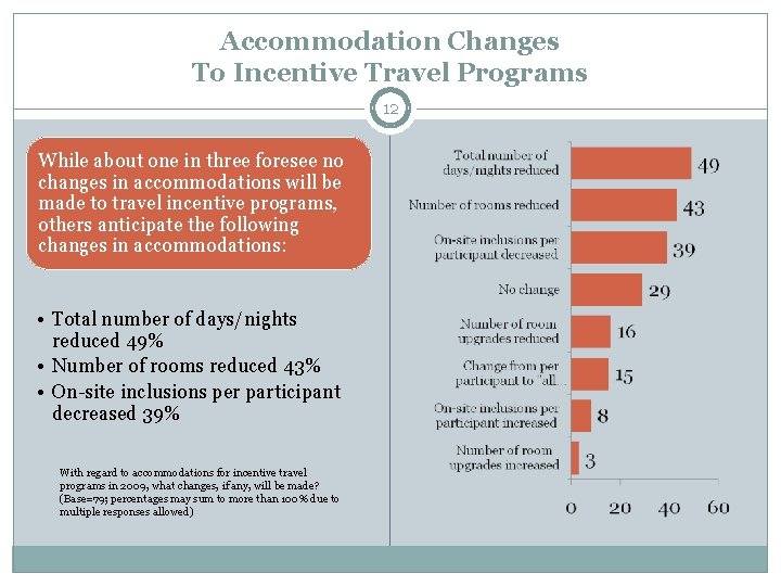 Accommodation Changes To Incentive Travel Programs 12 While about one in three foresee no Accommodation Changes To Incentive Travel Programs 12 While about one in three foresee no