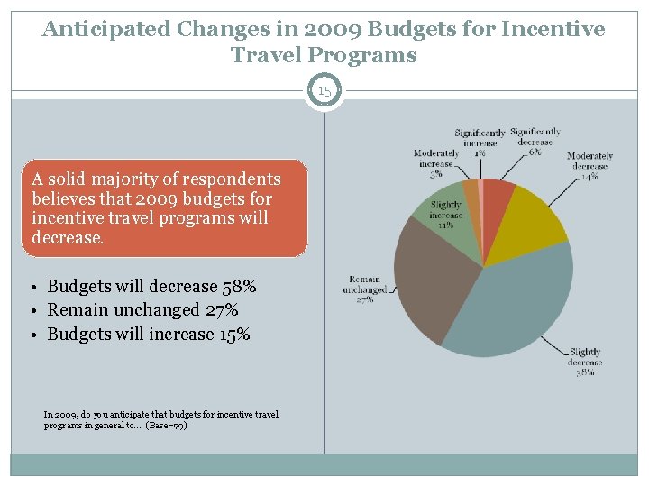 Anticipated Changes in 2009 Budgets for Incentive Travel Programs 15 A solid majority of Anticipated Changes in 2009 Budgets for Incentive Travel Programs 15 A solid majority of