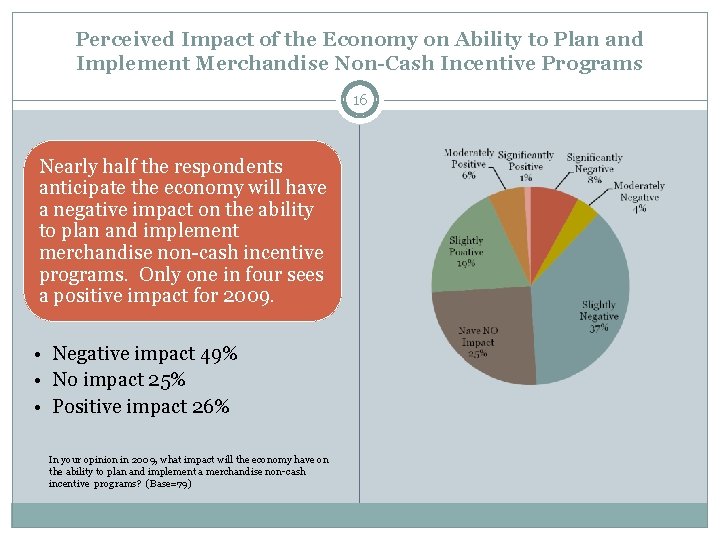 Perceived Impact of the Economy on Ability to Plan and Implement Merchandise Non-Cash Incentive