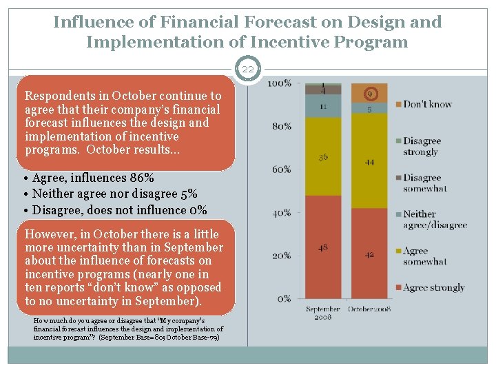 Influence of Financial Forecast on Design and Implementation of Incentive Program 22 Respondents in