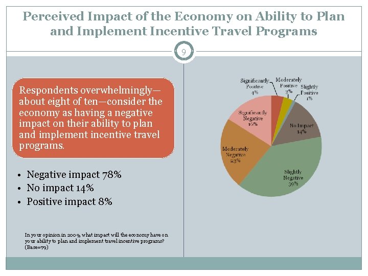 Perceived Impact of the Economy on Ability to Plan and Implement Incentive Travel Programs
