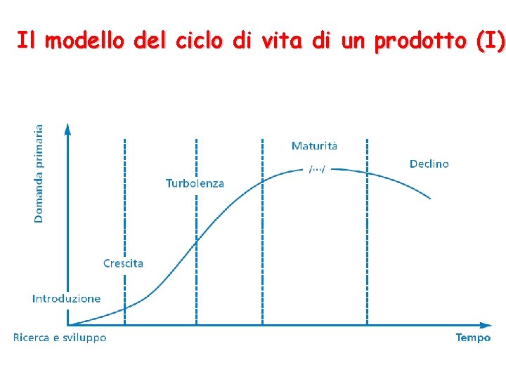 Il modello del ciclo di vita di un prodotto (I) 