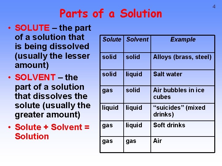 4 Parts of a Solution • SOLUTE – the part of a solution that