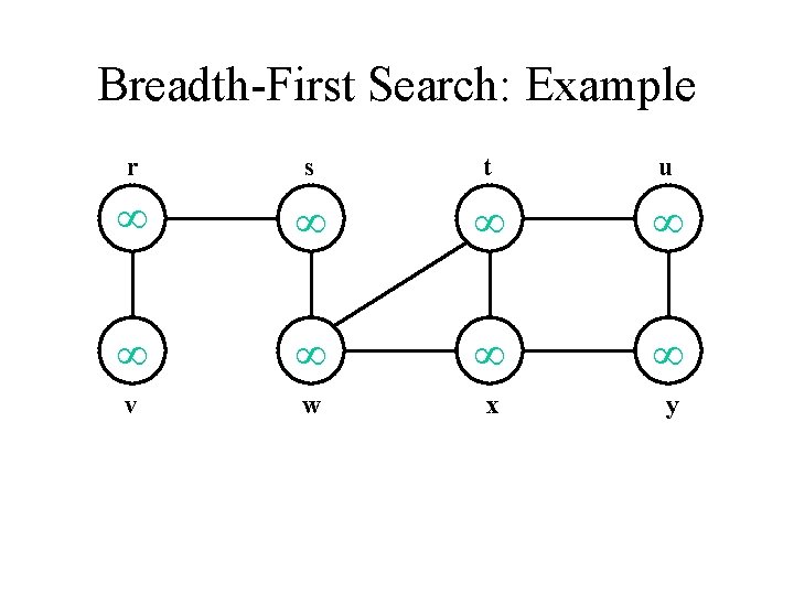 Breadth-First Search: Example r s t u v w x y 