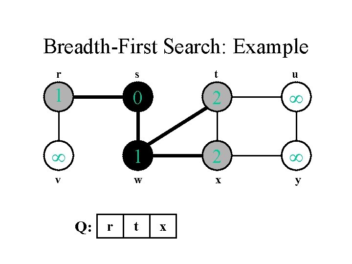 Breadth-First Search: Example r s t u 1 0 2 1 2 v w
