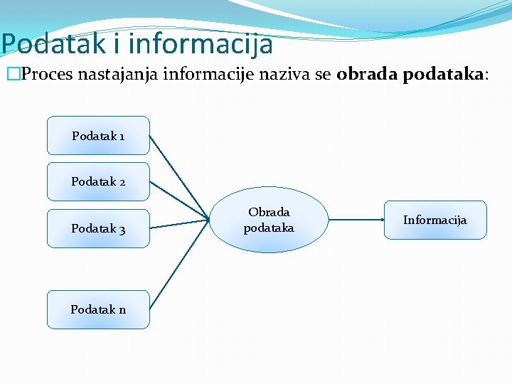 Podatak i informacija �Proces nastajanja informacije naziva se obrada podataka: Podatak 1 Podatak 2