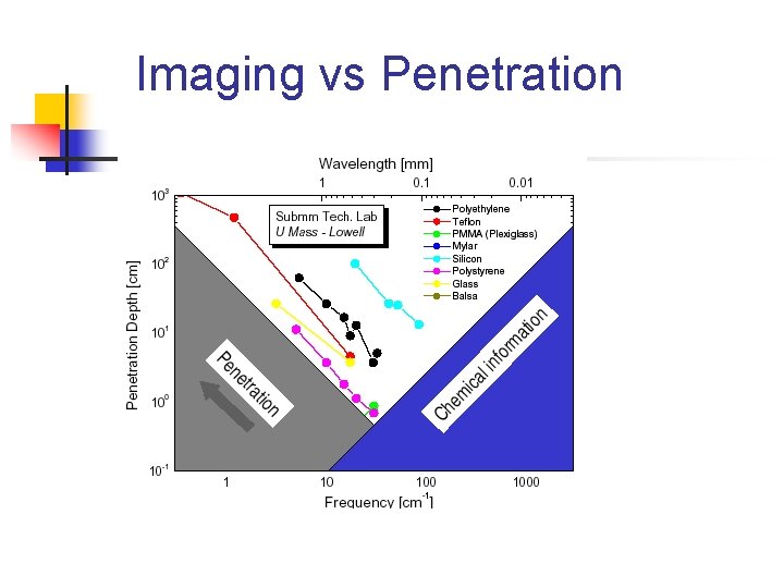 Imaging vs Penetration 