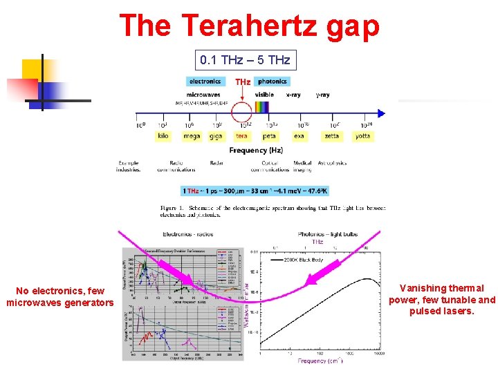 The Terahertz gap 0. 1 THz – 5 THz No electronics, few microwaves generators