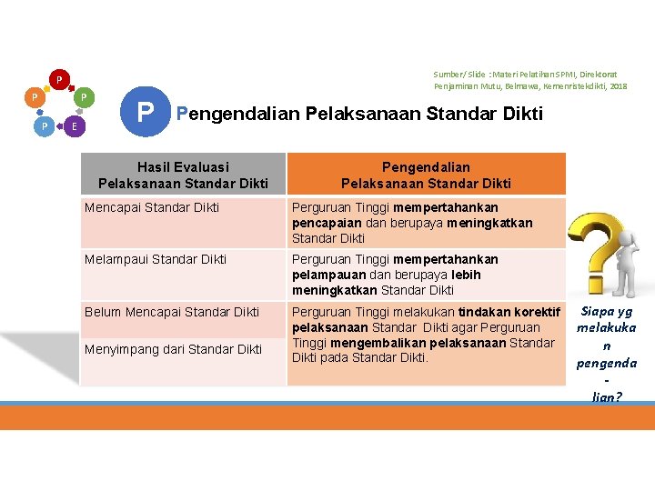 Sumber/ Slide : Materi Pelatihan SPMI, Direktorat Penjaminan Mutu, Belmawa, Kemenristekdikti, 2018 P P