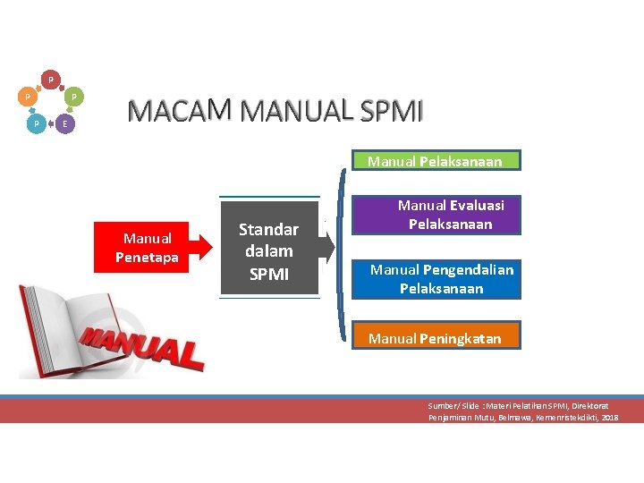 P P E MACAM MANUAL SPMI Manual Pelaksanaan Manual Penetapa n Standar dalam SPMI