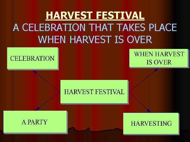 HARVEST FESTIVAL A CELEBRATION THAT TAKES PLACE WHEN HARVEST IS OVER 