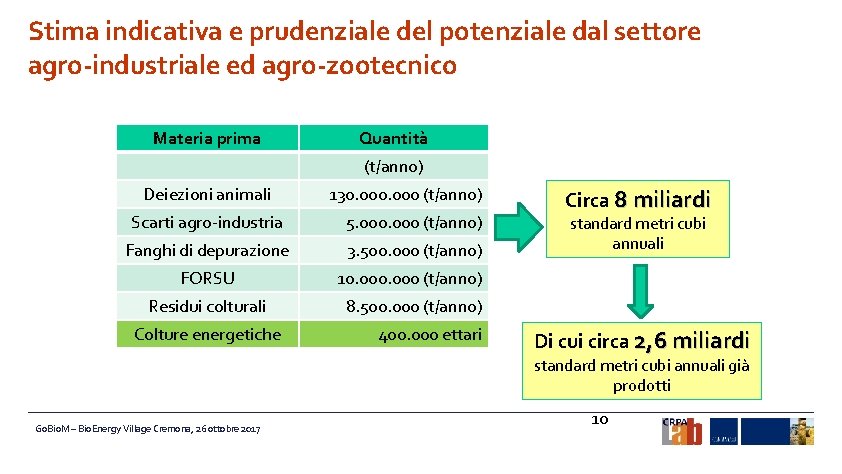 Stima indicativa e prudenziale del potenziale dal settore agro-industriale ed agro-zootecnico Materia prima Quantità