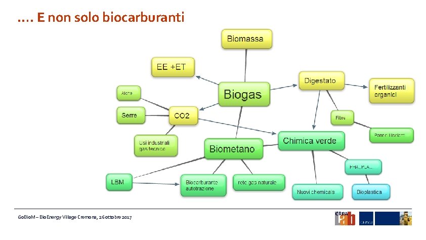 …. E non solo biocarburanti Go. Bio. M – Bio. Energy Village Cremona, 26