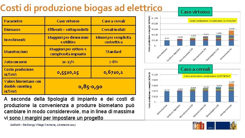 Costi di produzione biogas ad elettrico Parametro Caso virtuoso Caso a cereali Biomasse Effluenti