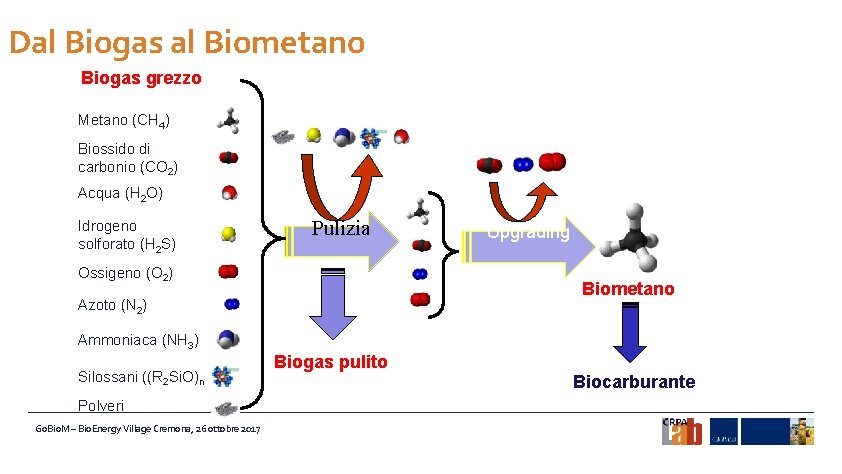 Dal Biogas al Biometano Biogas grezzo Metano (CH 4) Biossido di carbonio (CO 2)