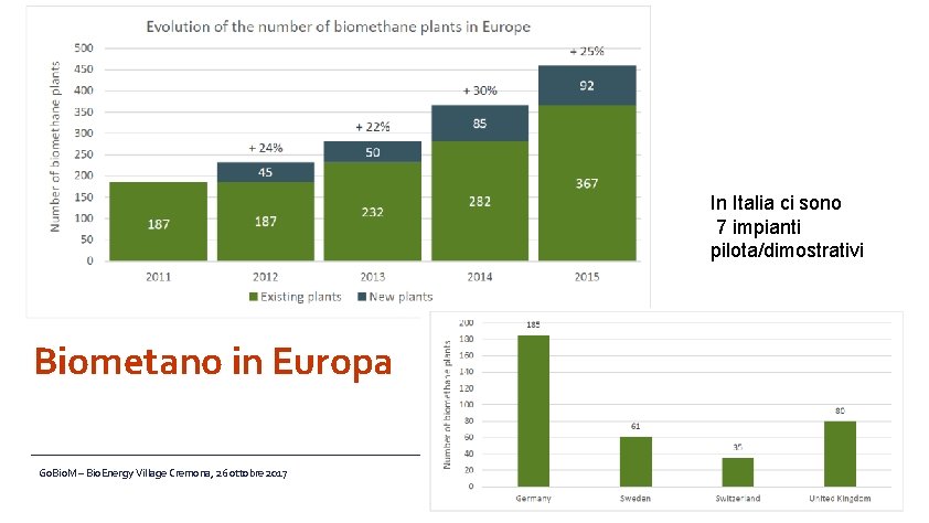 In Italia ci sono 7 impianti pilota/dimostrativi Biometano in Europa (Fonte EBA) Go. Bio.