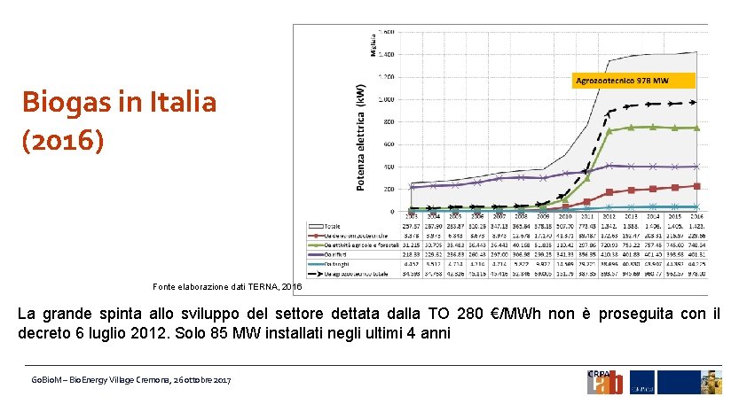 Biogas in Italia (2016) Fonte elaborazione dati TERNA, 2016 La grande spinta allo sviluppo
