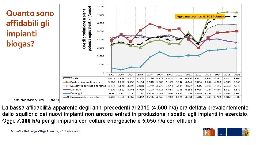 Quanto sono affidabili gli impianti biogas? Fonte elaborazione dati TERNA, 2016 La bassa affidabilità