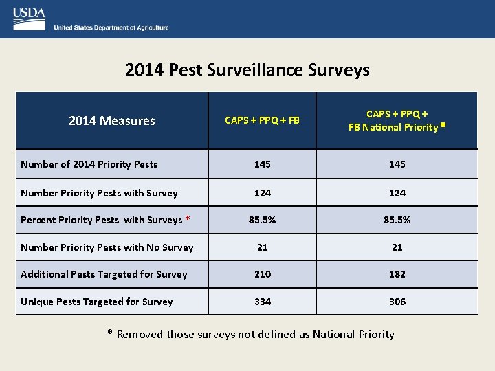 2014 Pest Surveillance Surveys CAPS + PPQ + FB National Priority Number of 2014