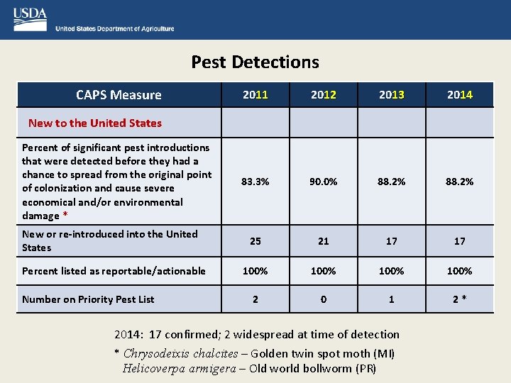 Pest Detections CAPS Measure 2011 2012 2013 2014 83. 3% 90. 0% 88. 2%