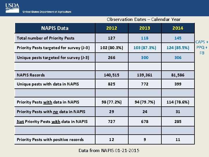 Observation Dates – Calendar Year NAPIS Data 2012 2013 2014 127 118 145 Priority