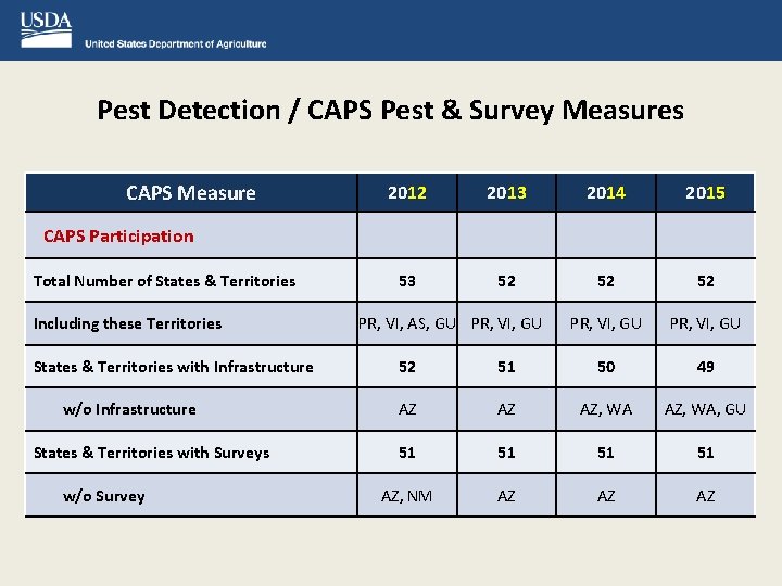 Pest Detection / CAPS Pest & Survey Measures CAPS Measure 2012 2013 2014 2015