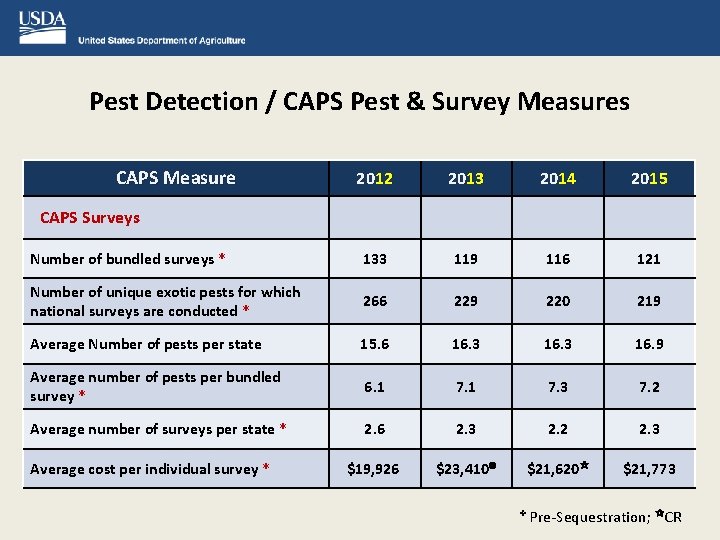 Pest Detection / CAPS Pest & Survey Measures CAPS Measure 2012 2013 2014 2015